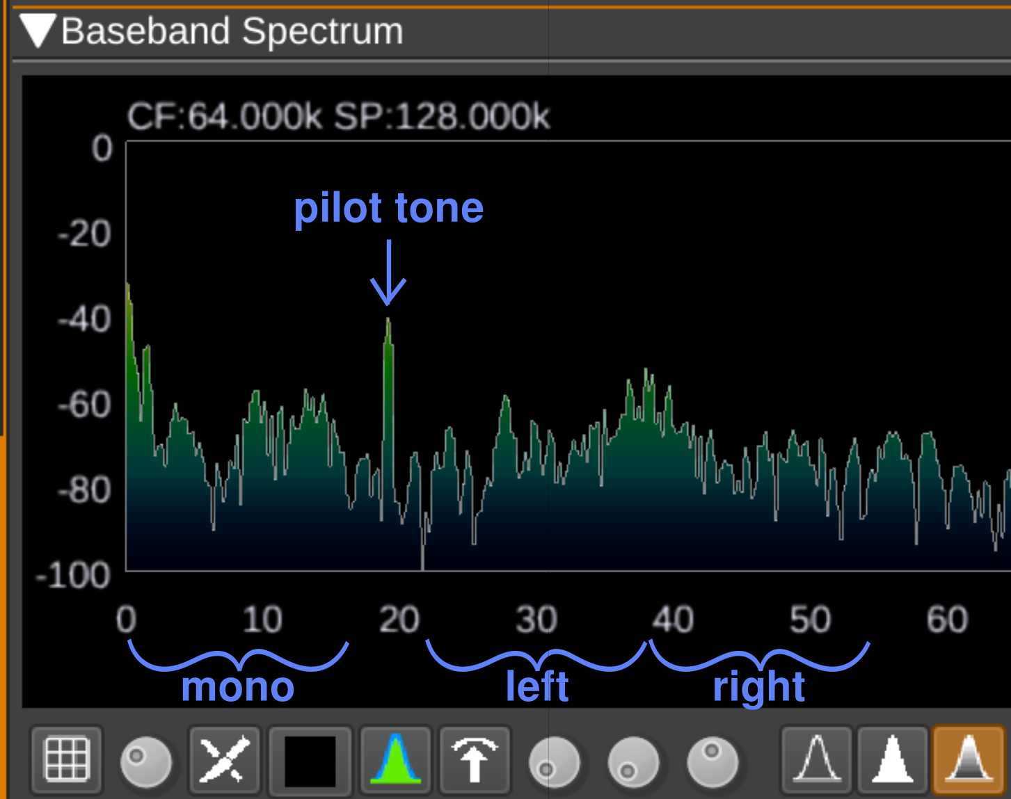 An audio spectrum, with the pilot tone and the frequency ranges marked in blue.